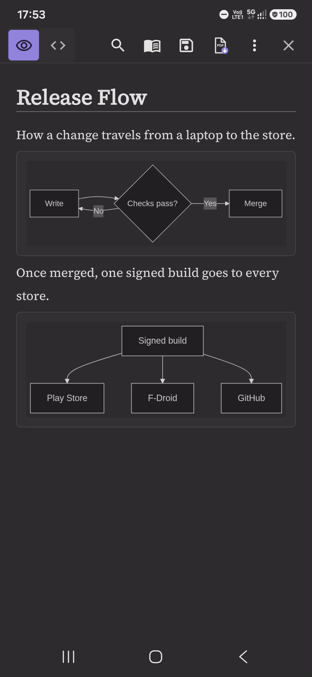 A Release Flow note in PilcrowMD with two Mermaid diagrams, rendered with the optional online rendering switched on: a Write, Checks pass?, Merge flowchart and a signed build going to Play Store, F-Droid and GitHub.